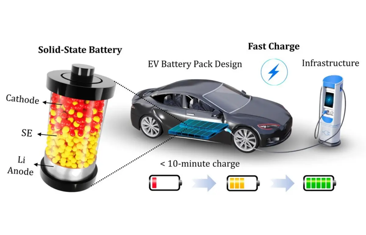 Solid State Batteries